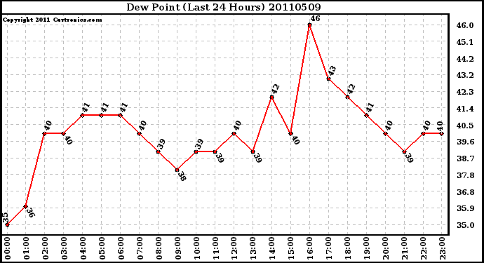 Milwaukee Weather Dew Point (Last 24 Hours)