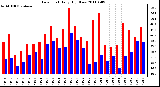 Milwaukee Weather Dew Point Daily High/Low