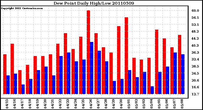 Milwaukee Weather Dew Point Daily High/Low