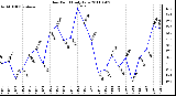 Milwaukee Weather Dew Point Daily Low