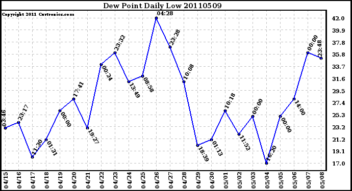 Milwaukee Weather Dew Point Daily Low