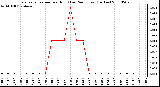 Milwaukee Weather Evapotranspiration per Hour (Last 24 Hours) (Inches)