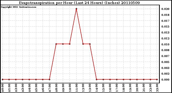 Milwaukee Weather Evapotranspiration per Hour (Last 24 Hours) (Inches)