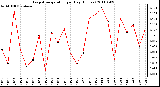 Milwaukee Weather Evapotranspiration per Day (Inches)