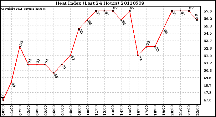 Milwaukee Weather Heat Index (Last 24 Hours)