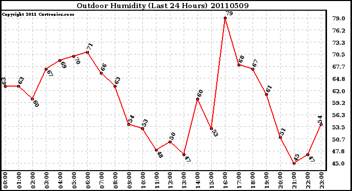 Milwaukee Weather Outdoor Humidity (Last 24 Hours)