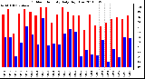 Milwaukee Weather Outdoor Humidity Daily High/Low