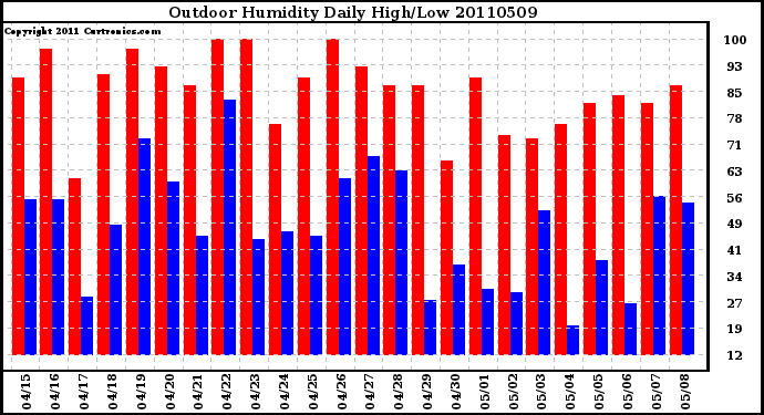 Milwaukee Weather Outdoor Humidity Daily High/Low