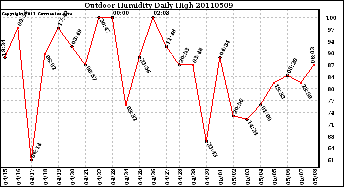 Milwaukee Weather Outdoor Humidity Daily High