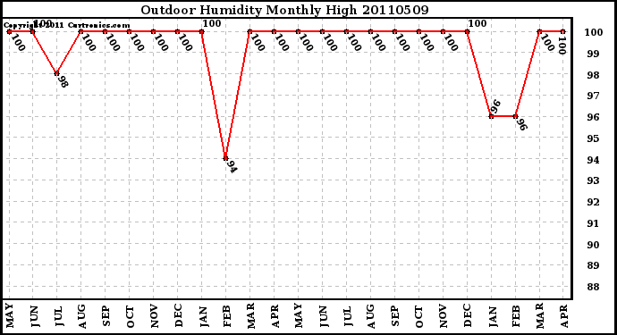 Milwaukee Weather Outdoor Humidity Monthly High