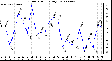 Milwaukee Weather Outdoor Humidity Daily Low