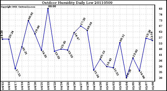 Milwaukee Weather Outdoor Humidity Daily Low