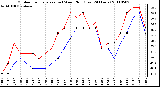 Milwaukee Weather Outdoor Temperature (vs) Wind Chill (Last 24 Hours)