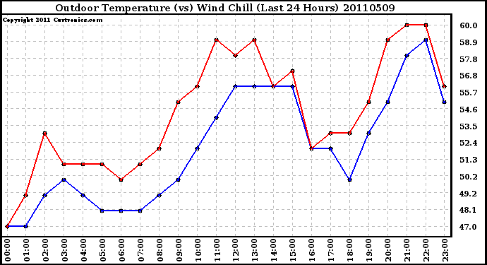 Milwaukee Weather Outdoor Temperature (vs) Wind Chill (Last 24 Hours)