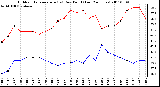 Milwaukee Weather Outdoor Temperature (vs) Dew Point (Last 24 Hours)