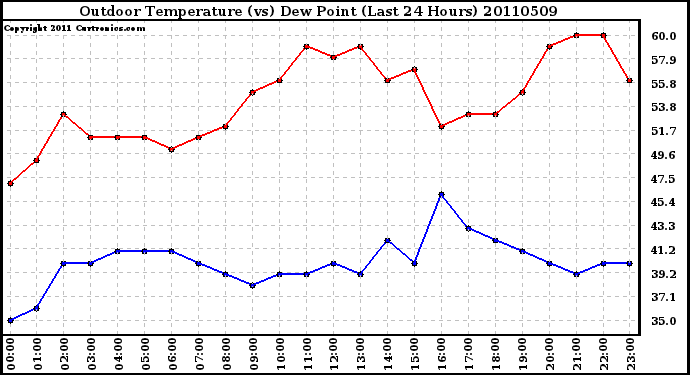 Milwaukee Weather Outdoor Temperature (vs) Dew Point (Last 24 Hours)