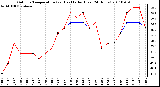 Milwaukee Weather Outdoor Temperature (vs) Heat Index (Last 24 Hours)