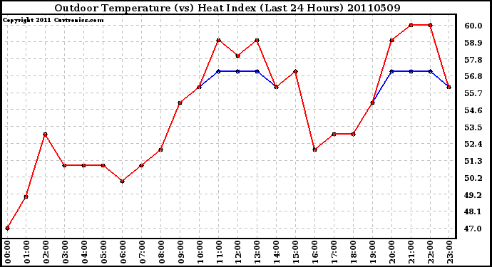 Milwaukee Weather Outdoor Temperature (vs) Heat Index (Last 24 Hours)