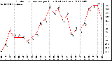 Milwaukee Weather Outdoor Temperature per Hour (Last 24 Hours)