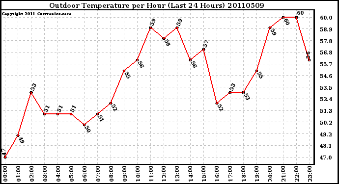 Milwaukee Weather Outdoor Temperature per Hour (Last 24 Hours)