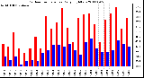 Milwaukee Weather Outdoor Temperature Daily High/Low