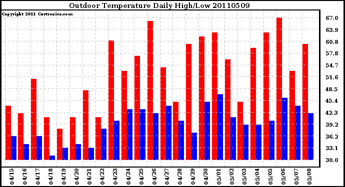 Milwaukee Weather Outdoor Temperature Daily High/Low