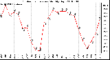 Milwaukee Weather Outdoor Temperature Monthly High