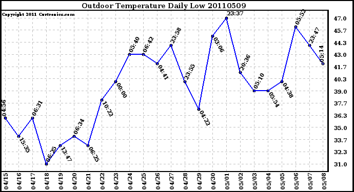 Milwaukee Weather Outdoor Temperature Daily Low