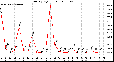 Milwaukee Weather Rain (By Day) (inches)