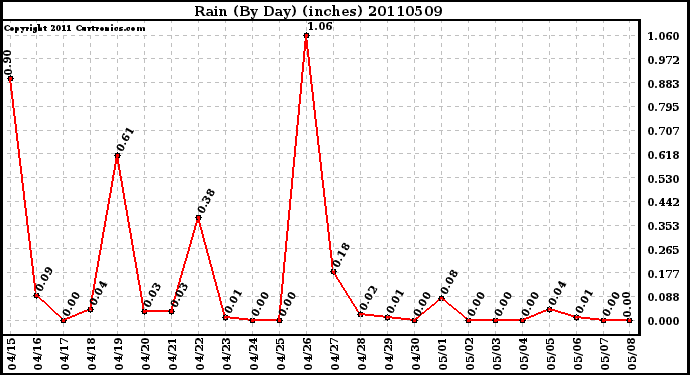 Milwaukee Weather Rain (By Day) (inches)