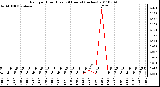 Milwaukee Weather Rain per Hour (Last 24 Hours) (inches)