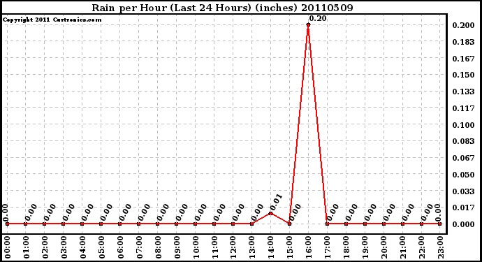 Milwaukee Weather Rain per Hour (Last 24 Hours) (inches)