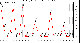 Milwaukee Weather Rain Rate Daily High (Inches/Hour)