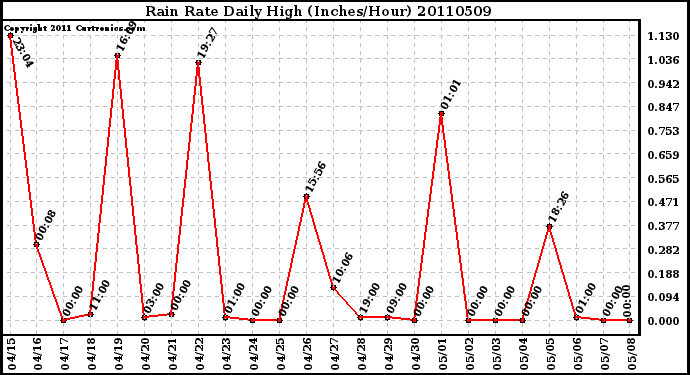 Milwaukee Weather Rain Rate Daily High (Inches/Hour)