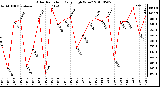 Milwaukee Weather Solar Radiation Daily High W/m2