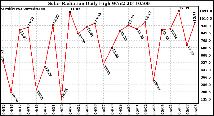 Milwaukee Weather Solar Radiation Daily High W/m2