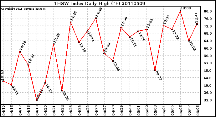 Milwaukee Weather THSW Index Daily High (F)