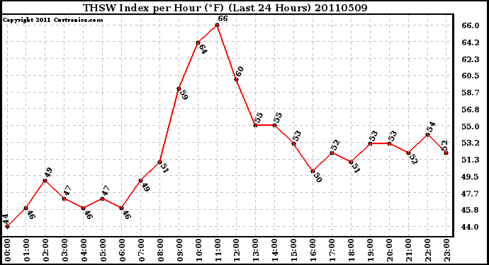 Milwaukee Weather THSW Index per Hour (F) (Last 24 Hours)