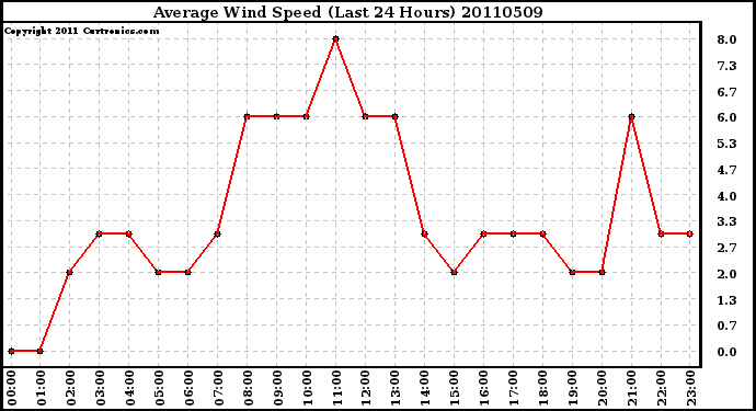 Milwaukee Weather Average Wind Speed (Last 24 Hours)