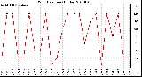 Milwaukee Weather Wind Direction (By Day)