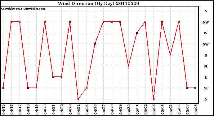 Milwaukee Weather Wind Direction (By Day)