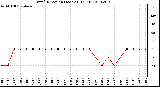 Milwaukee Weather Wind Direction (Last 24 Hours)