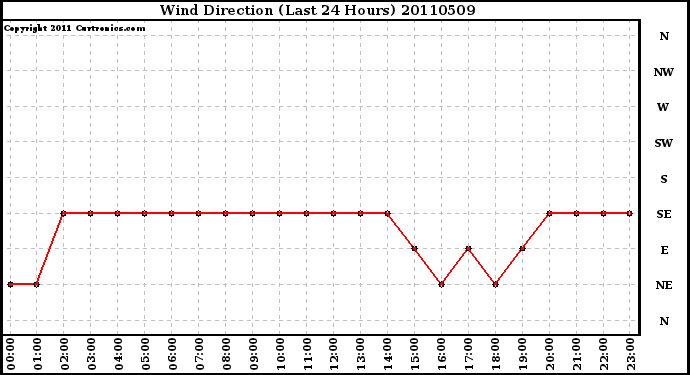 Milwaukee Weather Wind Direction (Last 24 Hours)