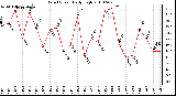 Milwaukee Weather Wind Speed Daily High