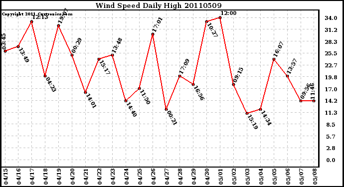 Milwaukee Weather Wind Speed Daily High