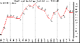 Milwaukee Weather Wind Speed Hourly High (Last 24 Hours)