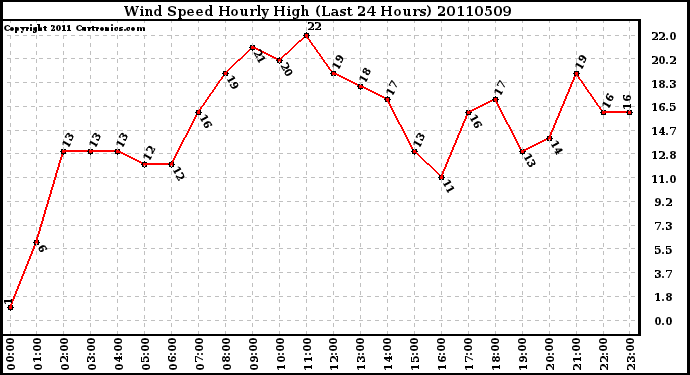 Milwaukee Weather Wind Speed Hourly High (Last 24 Hours)