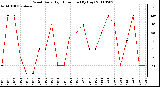 Milwaukee Weather Wind Daily High Direction (By Day)