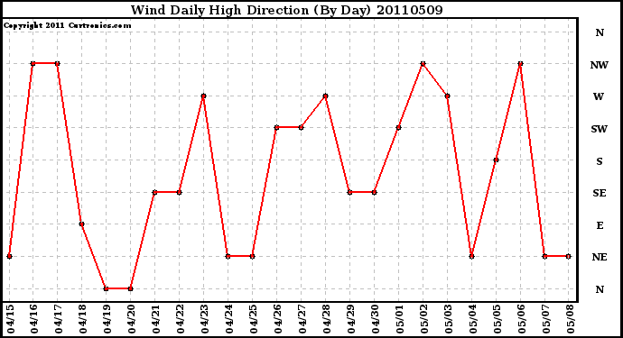 Milwaukee Weather Wind Daily High Direction (By Day)