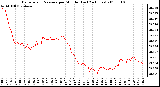 Milwaukee Weather Barometric Pressure per Minute (Last 24 Hours)